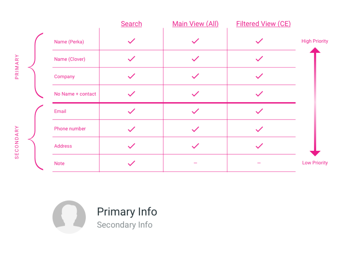 Customer data prioritization table