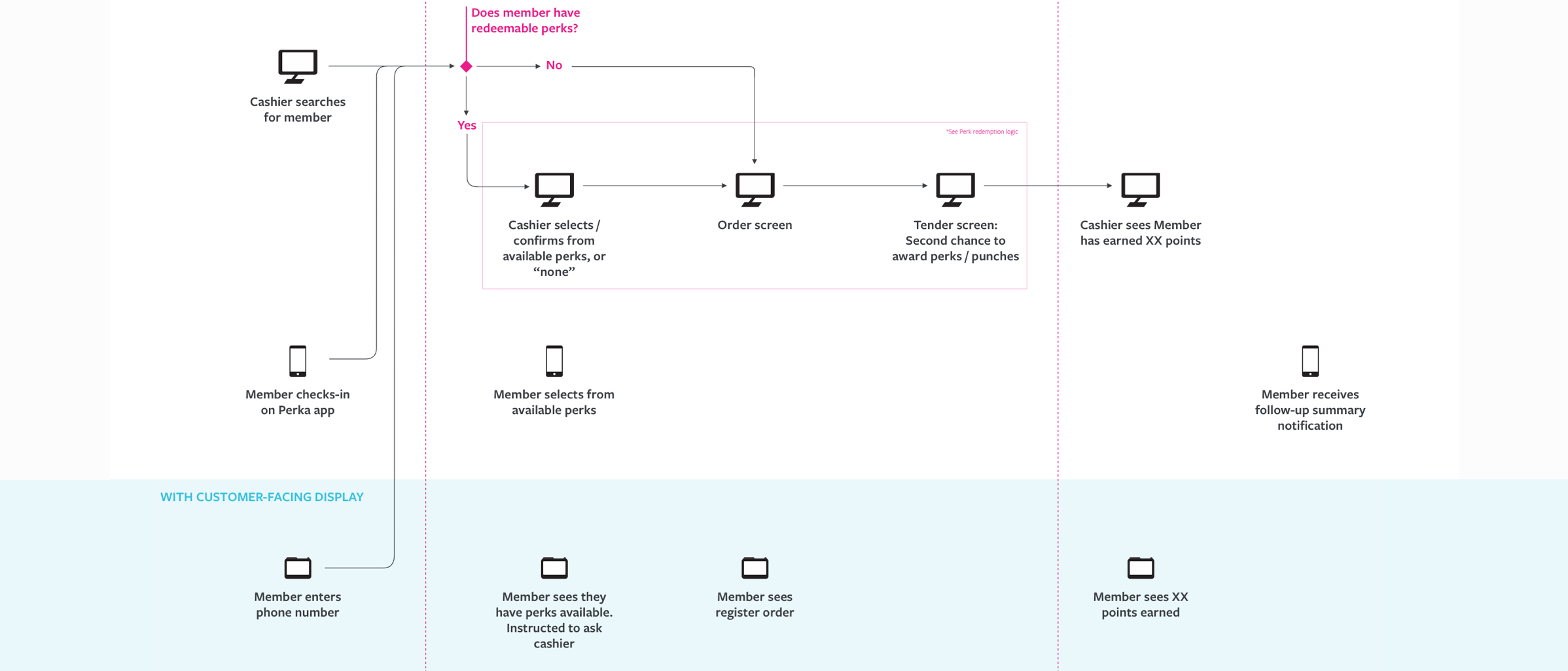 Customer facing rewards userflow