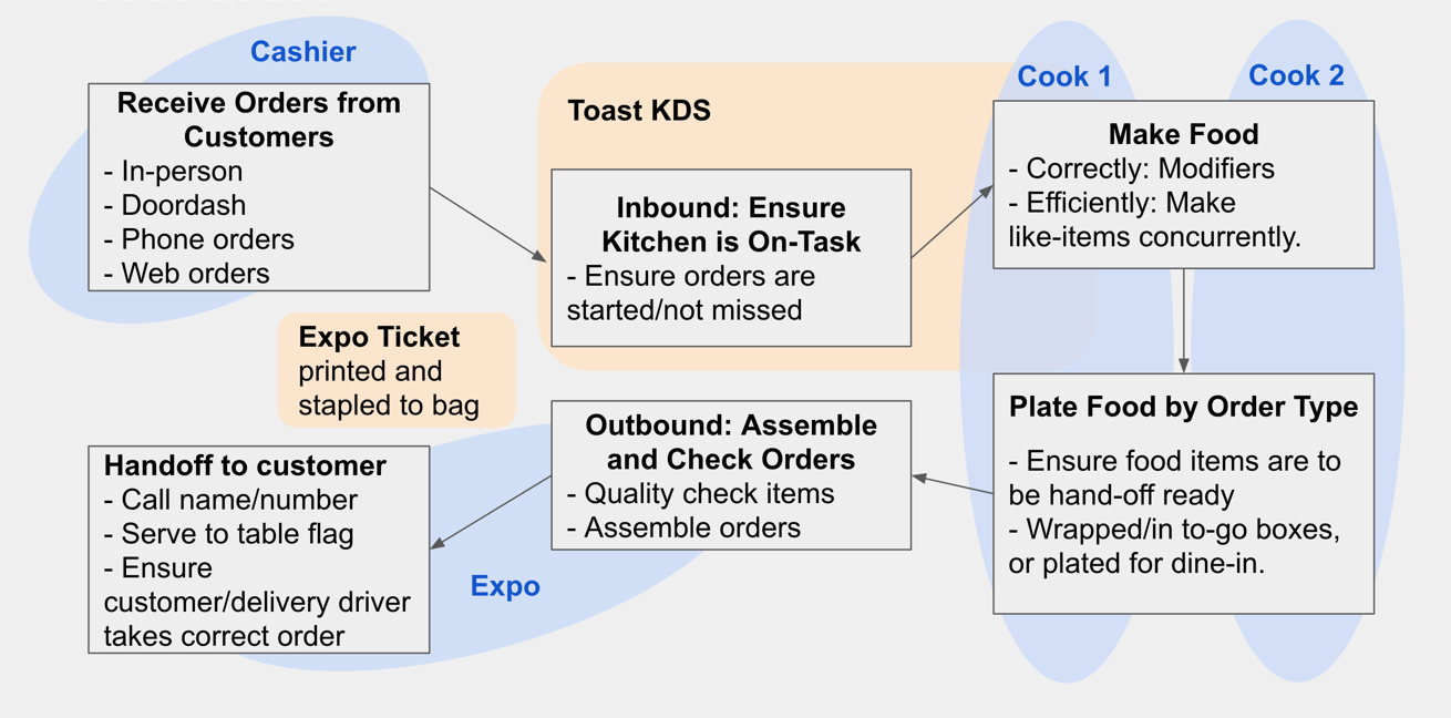 kitchen_workflow_diagram@2x